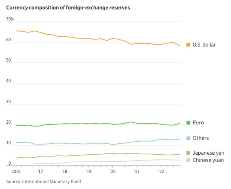 currency composition foreign exchange reserves