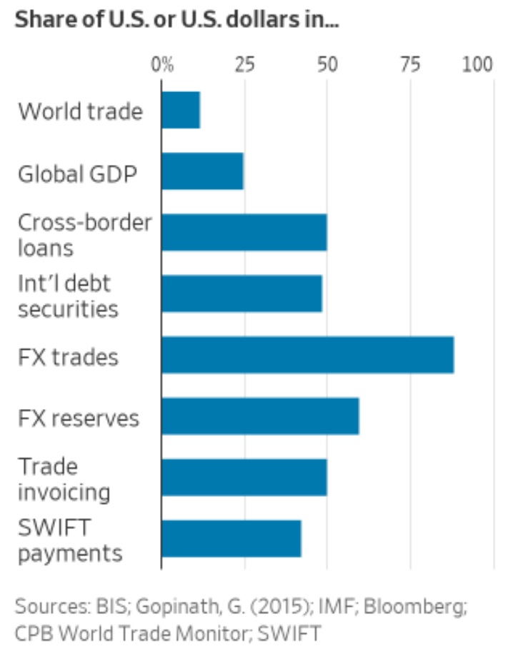 share of us dollars