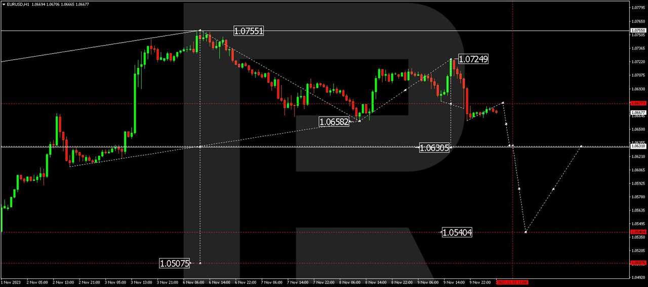 EUR/USD (Euro vs US Dollar)