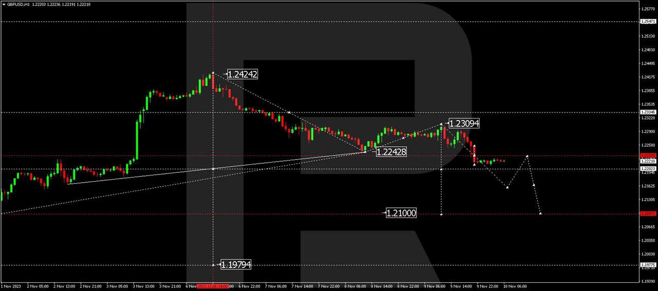 GBP/USD (Great Britain Pound vs US Dollar)