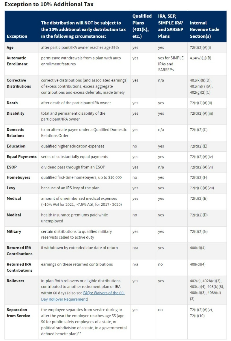 age 59 1/2 rule exceptions to 10% penalty