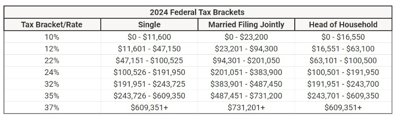 2024 federal tax bracket