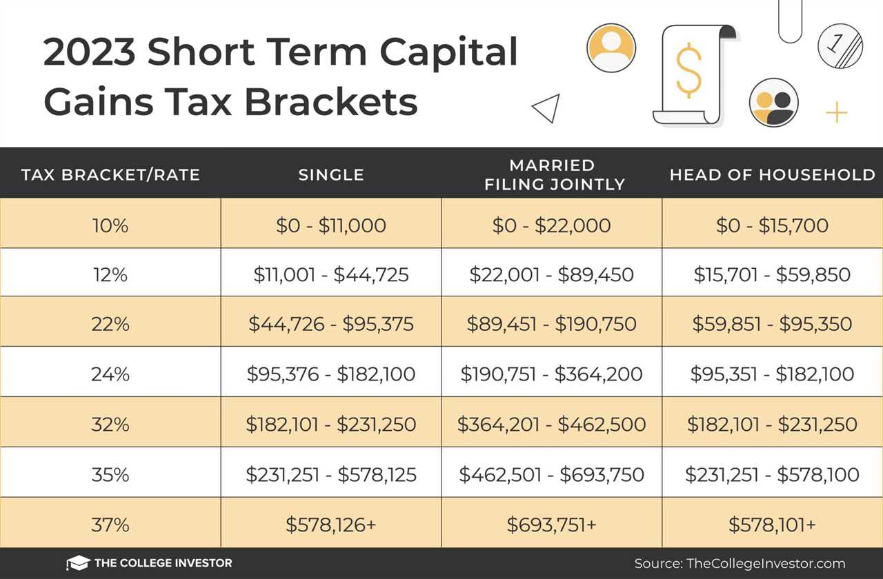 2023 Short Term Capital Gains Tax Brackets