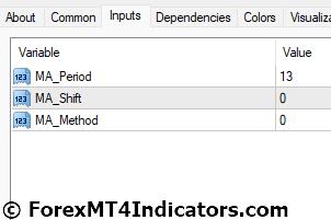 Best Moving Average MT4 Indicator Settings