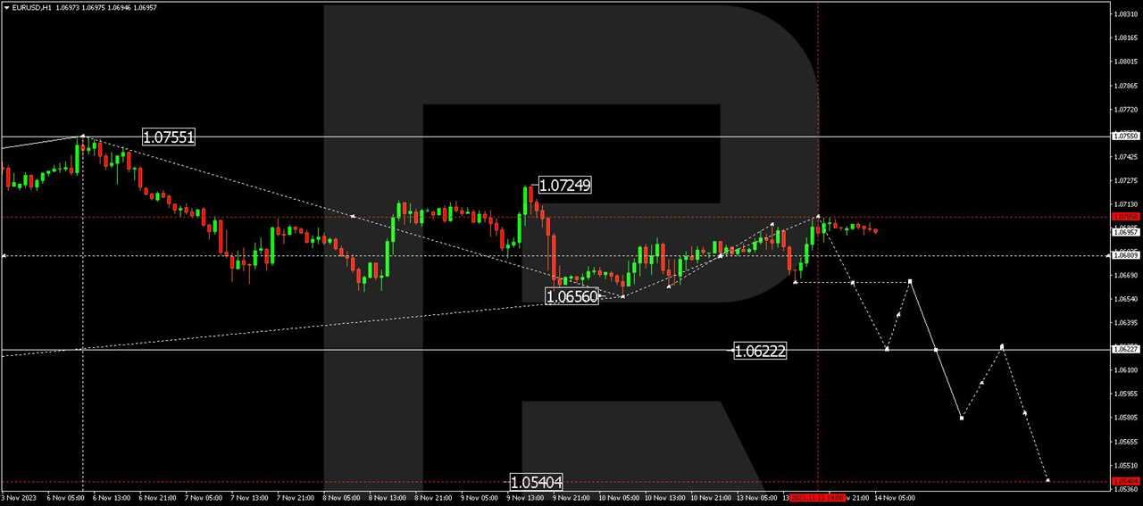 EUR/USD (Euro vs US Dollar)