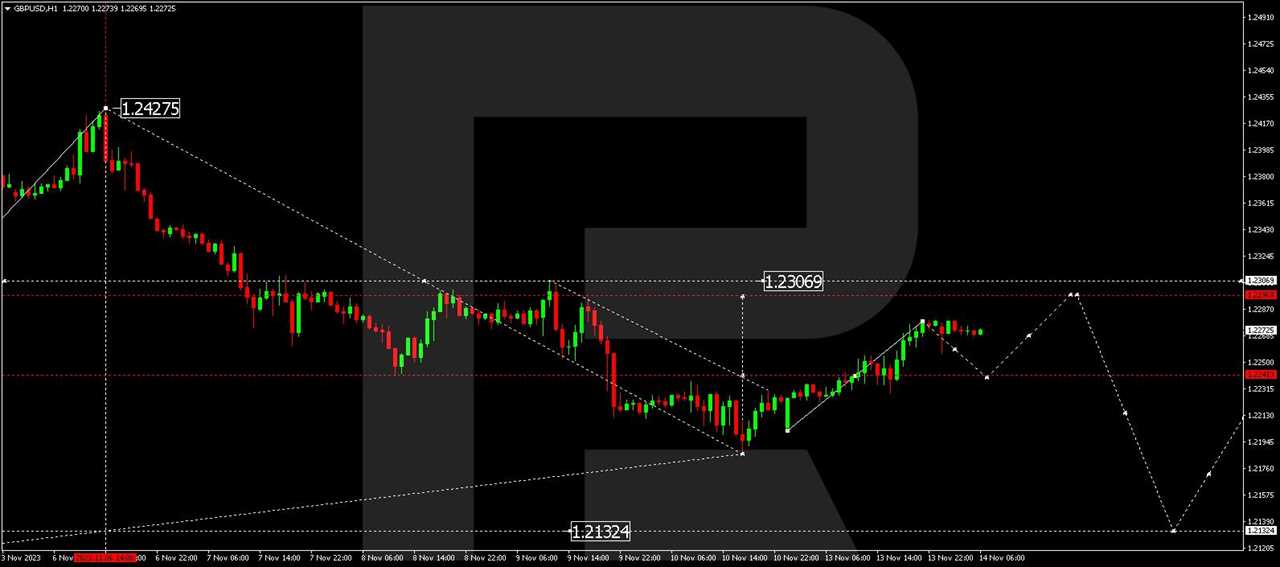 GBP/USD (Great Britain Pound vs US Dollar)