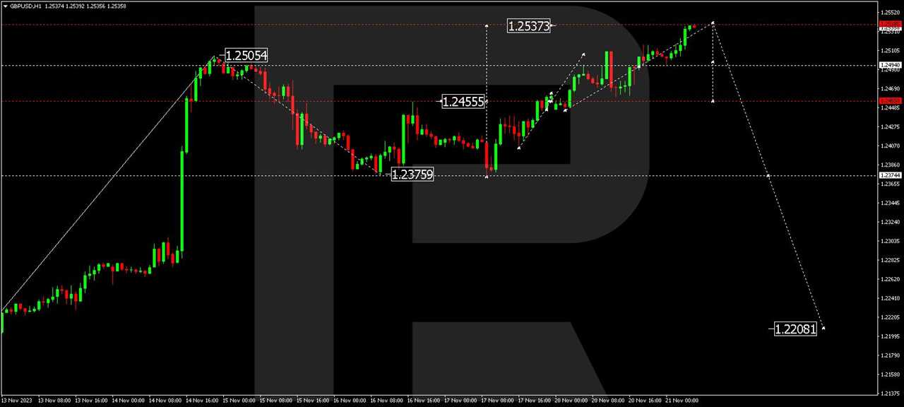 GBP/USD (Great Britain Pound vs US Dollar)