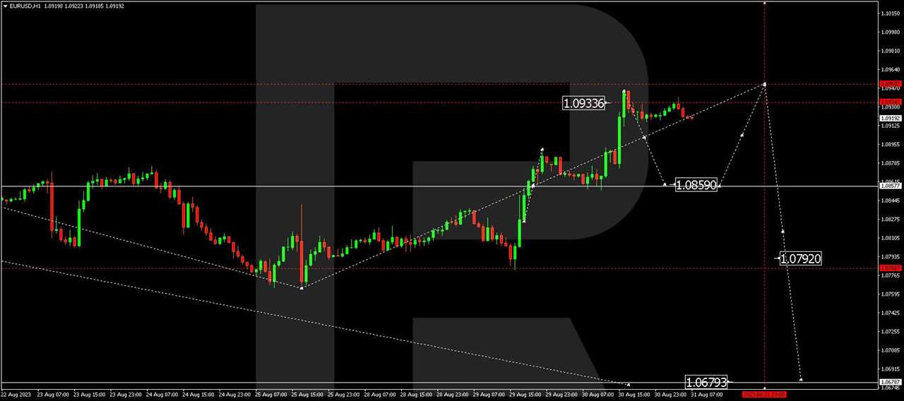 EUR/USD (Euro vs US Dollar)