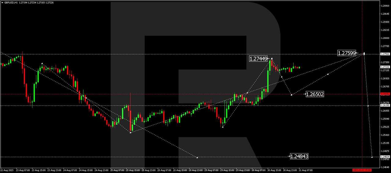 GBP/USD (Great Britain Pound vs US Dollar)