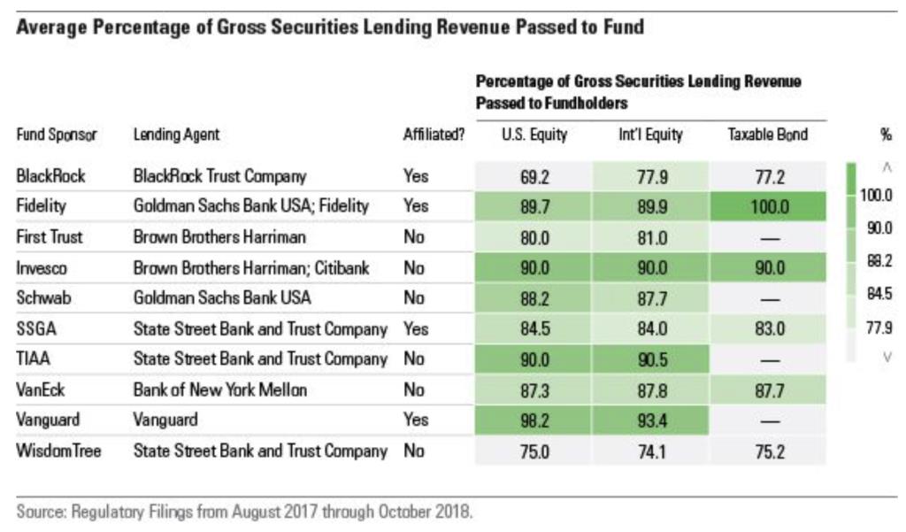 Securities Lending Income