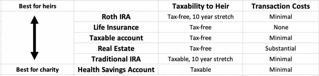 Heirs vs Charity, Accounts at Death