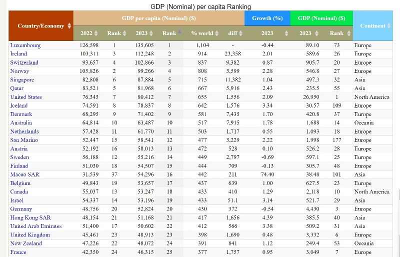 world GDP per capita