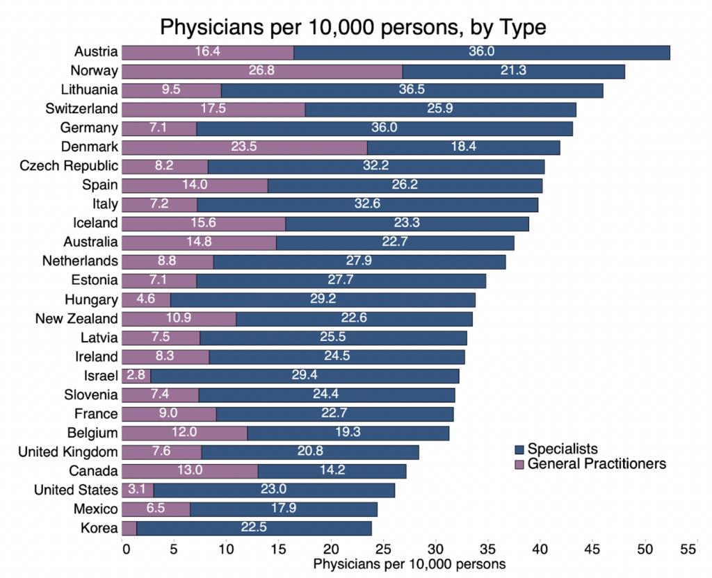 Doctors per capita by country