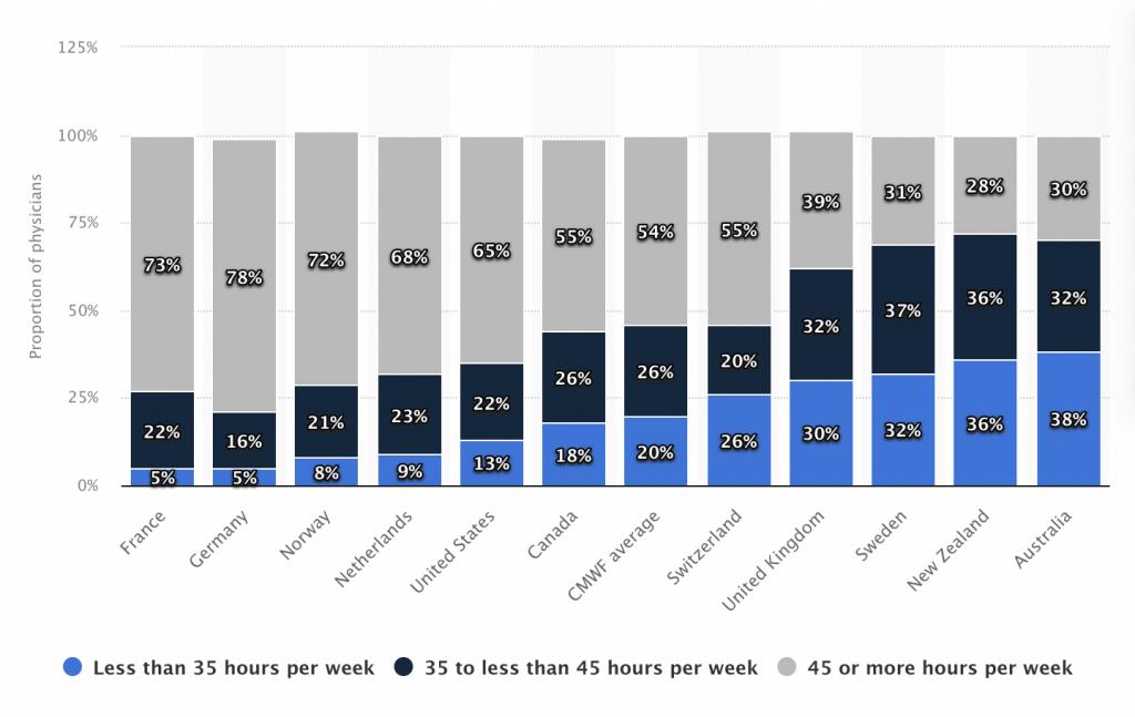 Doctor Hours by Country