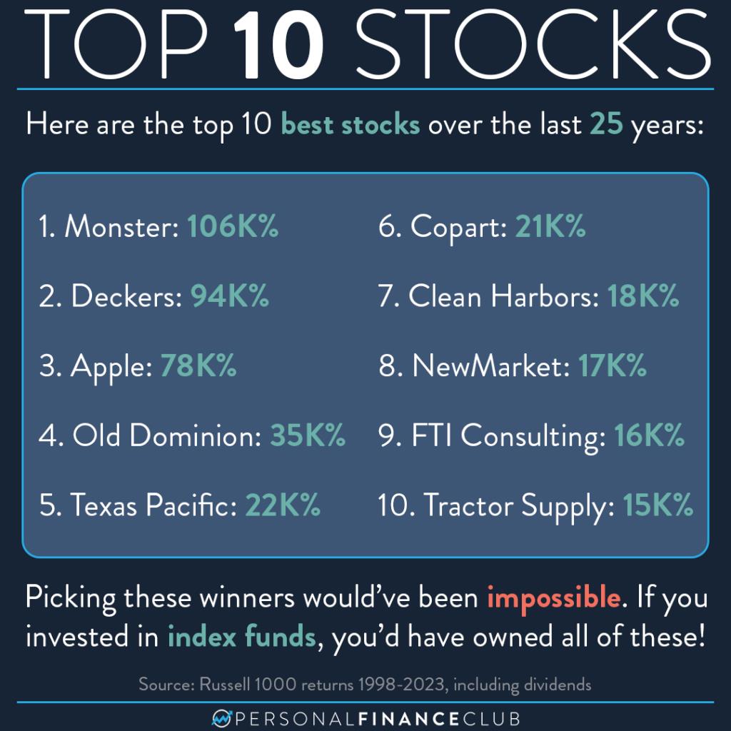 best performing stocks