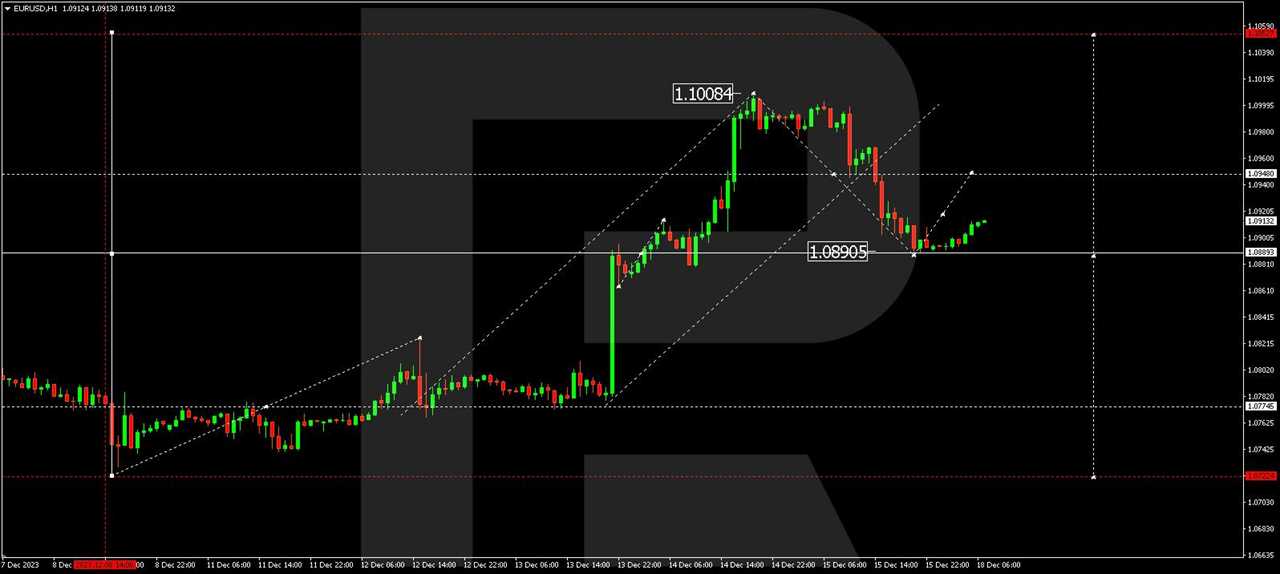 EUR/USD (Euro vs US Dollar)