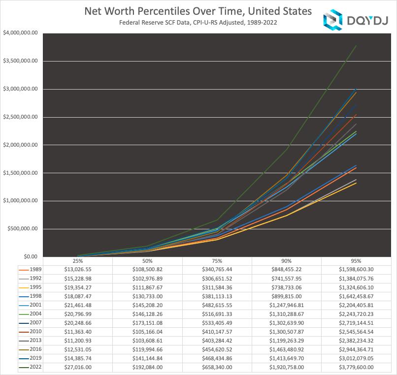 Net Worth by Year - Average, Median and Top 1%