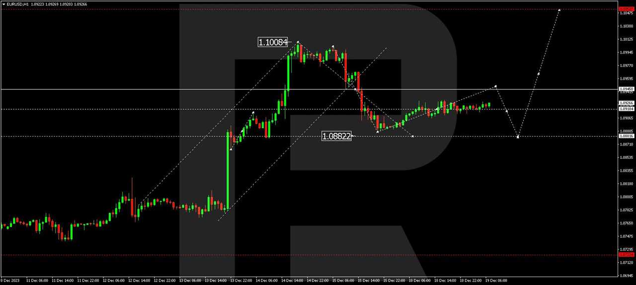 EUR/USD (Euro vs US Dollar)