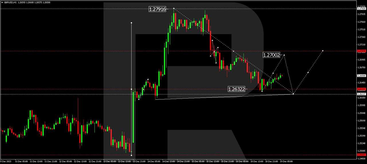 GBP/USD (Great Britain Pound vs US Dollar)