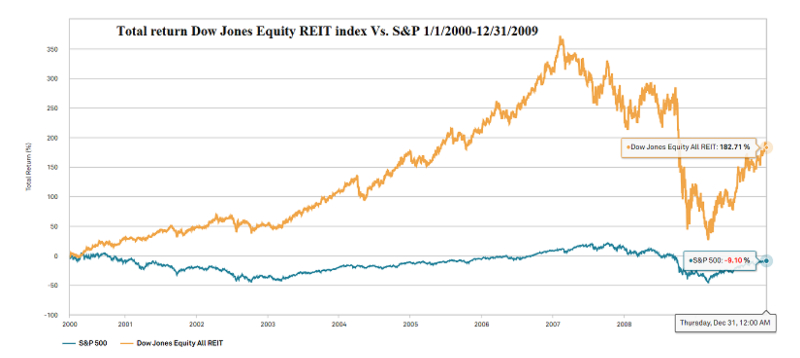 Total Return Dow Jones REIT Index 2000