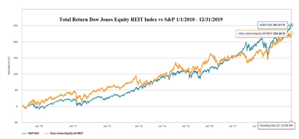 REIT Total Return 2010