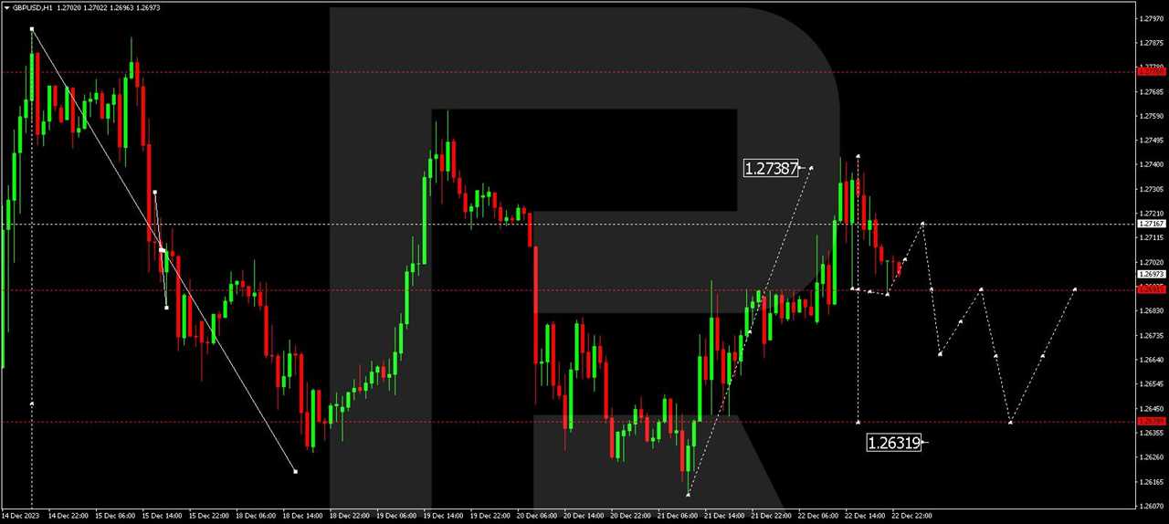 GBP/USD (Great Britain Pound vs US Dollar)