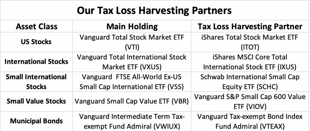 Tax Loss Harvesting Partners Pairs