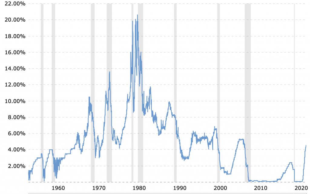 Federal Funds Rate Historical