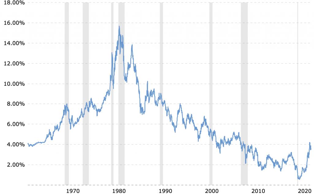 10 year Treasury Yield Historical