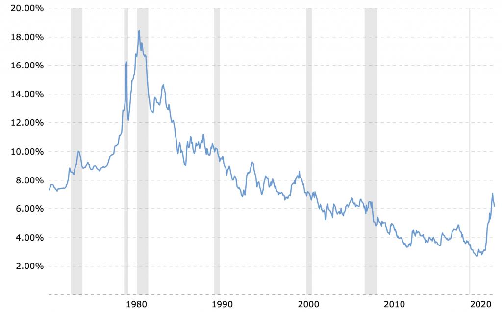 30 year mortgage rate historical