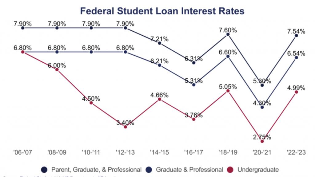 Student Loan Interest Rates Historical