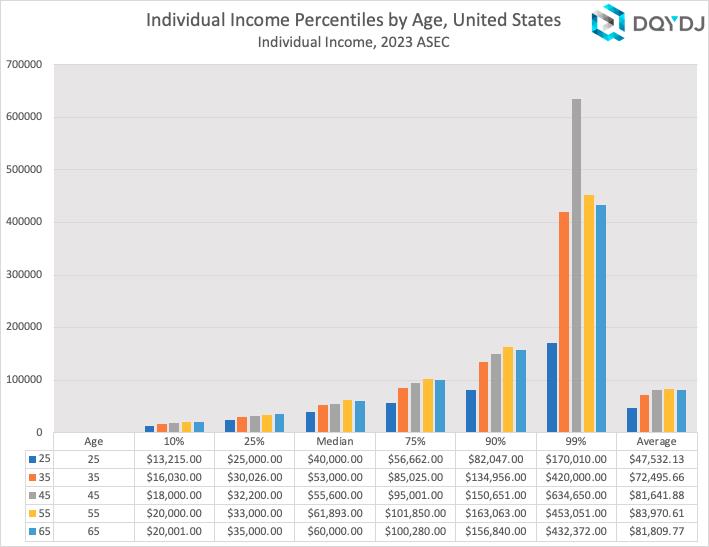 Average Income by Age plus Median Income, Top 1% and all Income Percentiles