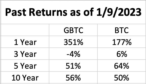 GBTC vs Bitcoin