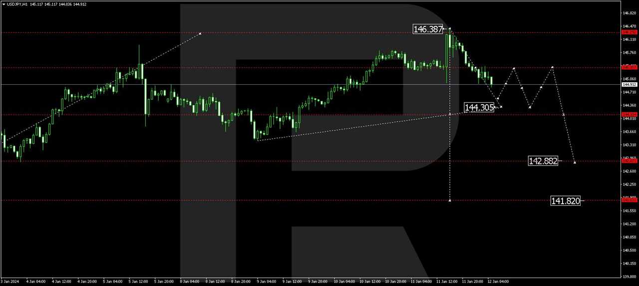 USD/JPY (US Dollar vs Japanese Yen)