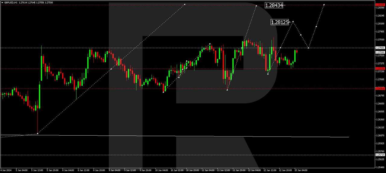 GBP/USD (Great Britain Pound vs US Dollar)