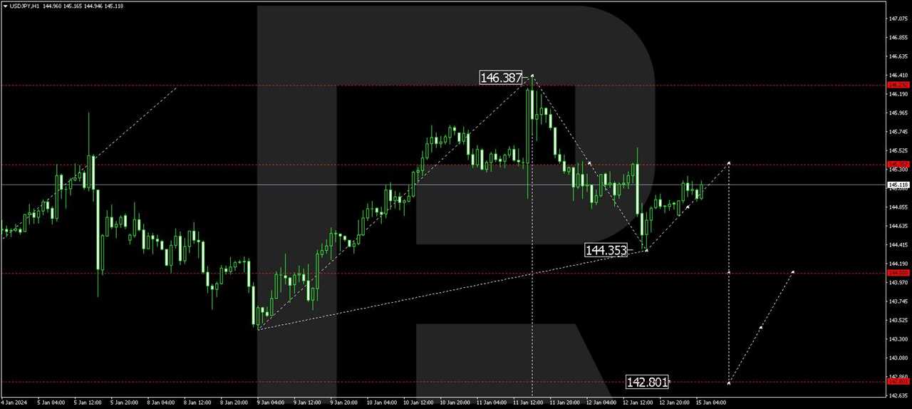USD/JPY (US Dollar vs Japanese Yen)