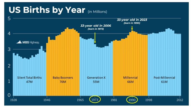 US births by year