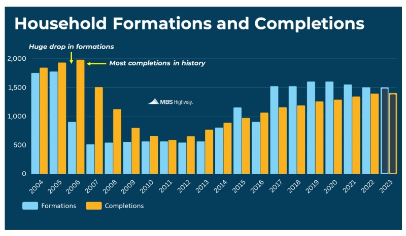 household completions and formations