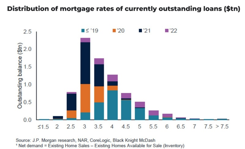 distribution of mortgage rates