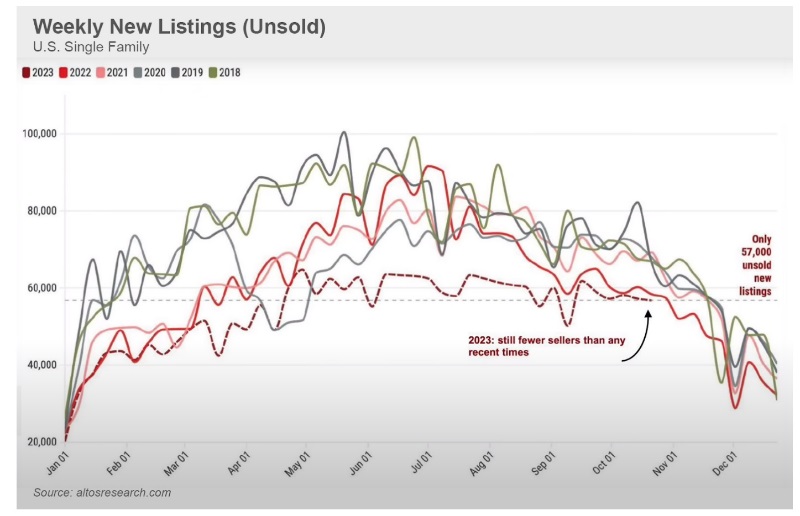 weekly new real estate listings