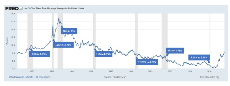 fixed rate mortgage chart