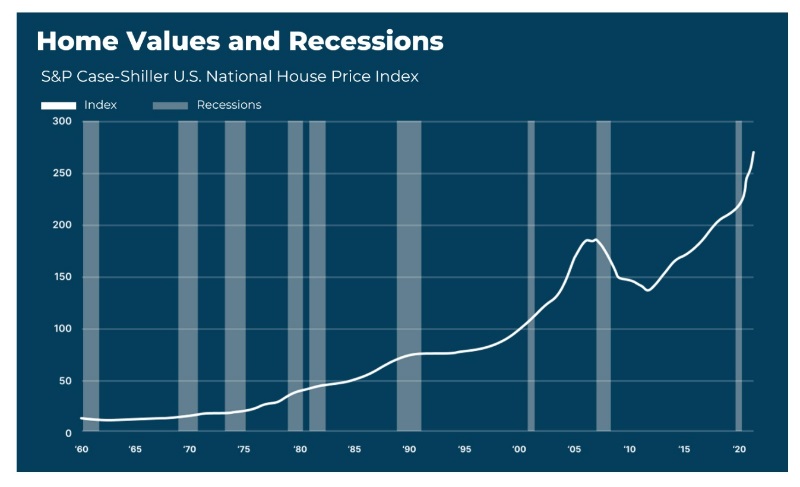 home values and recession chart