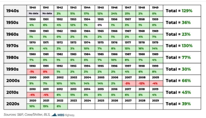 history of home prices