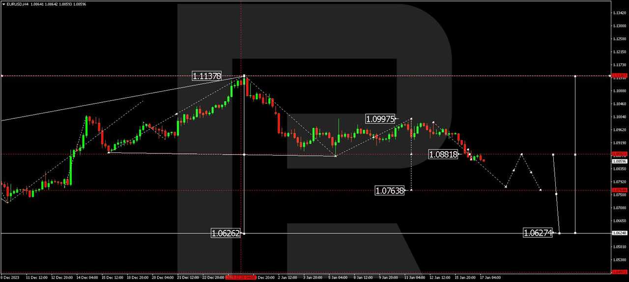 EUR/USD (Euro vs US Dollar)
