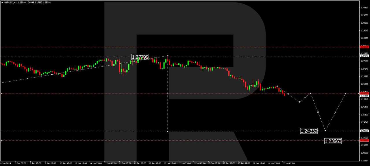GBP/USD (Great Britain Pound vs US Dollar)