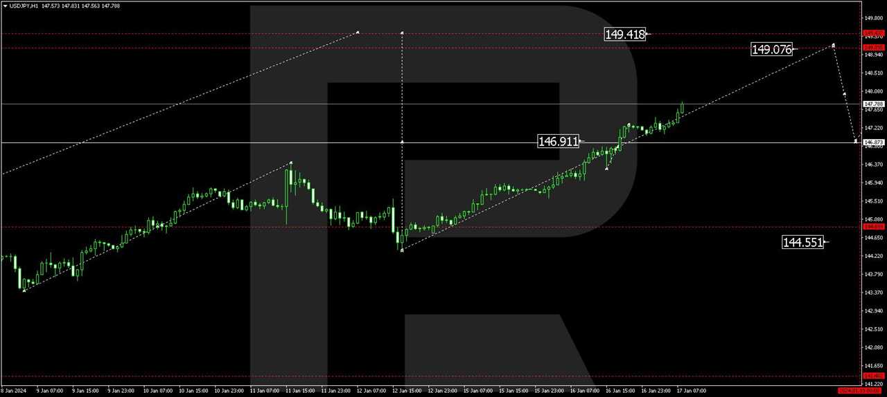 USD/JPY (US Dollar vs Japanese Yen)