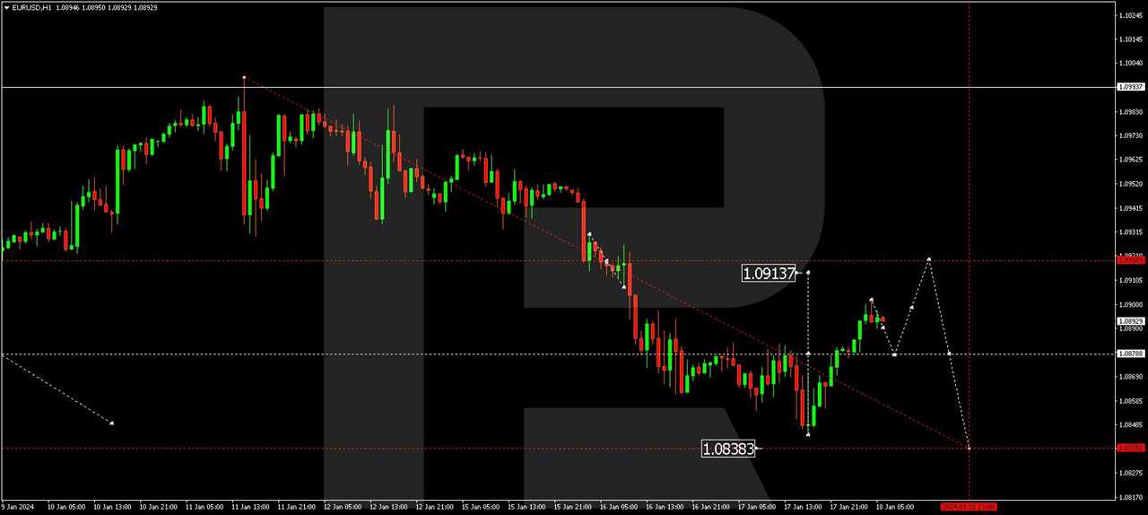 EUR/USD (Euro vs US Dollar)