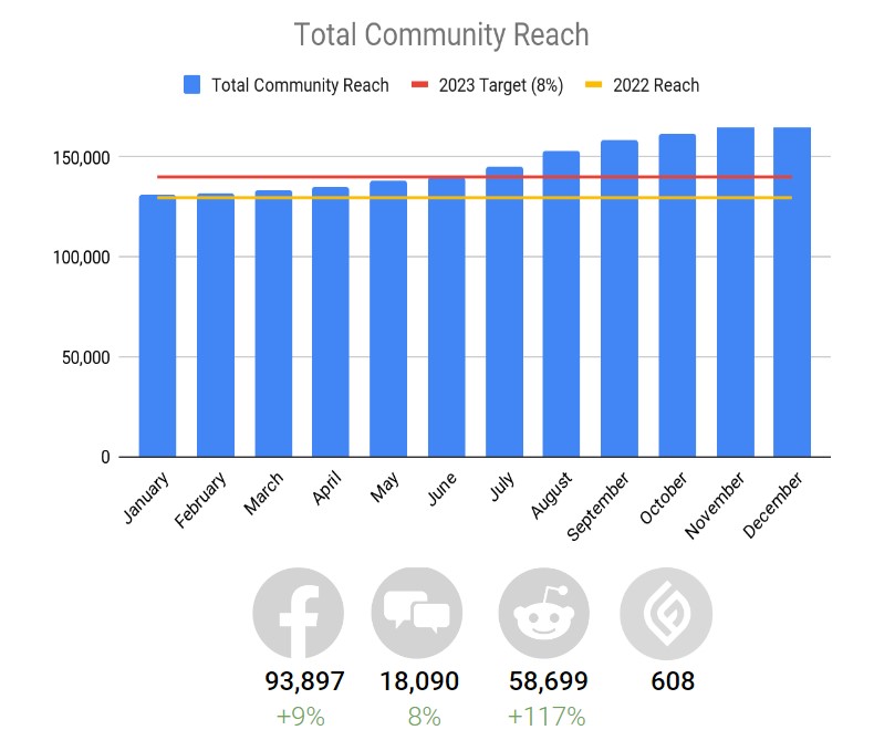 Community Reach 2023