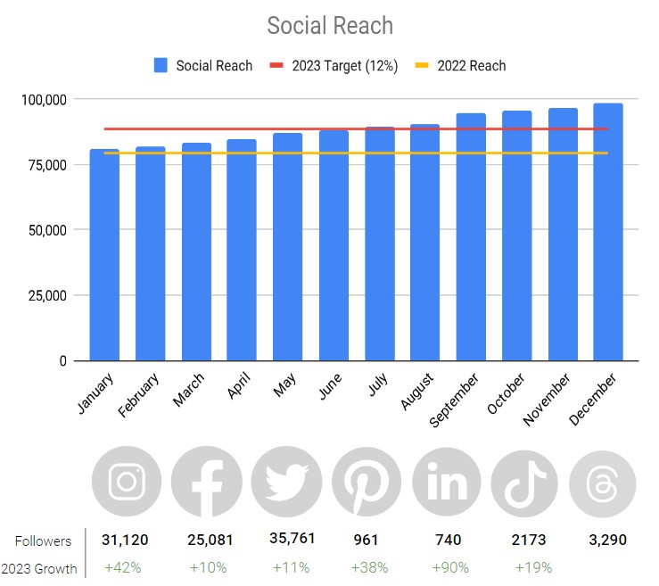 Social Media Reach 2023