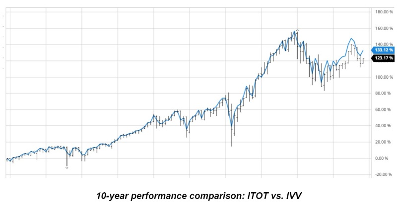 ITOT vs IVV comparison chart
